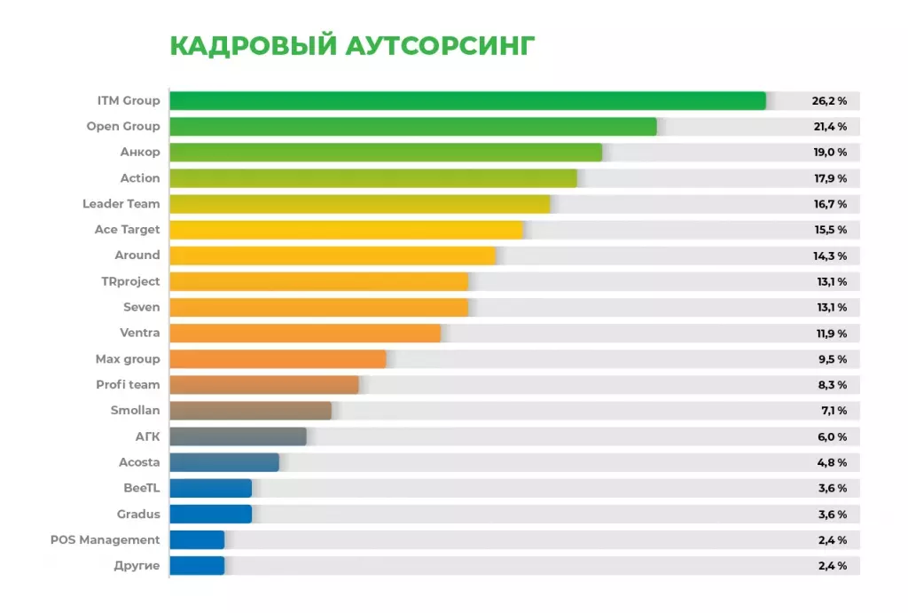Кадровый аутсорсинг - Rating 2021