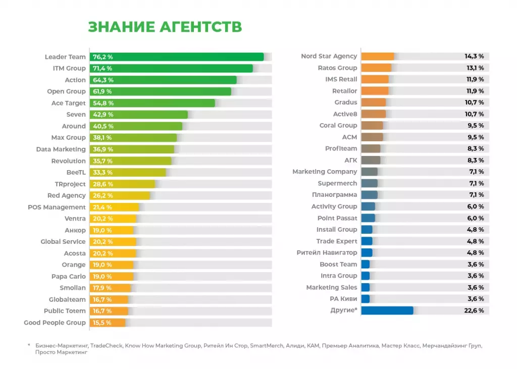 Знание агентств - Rating 2021